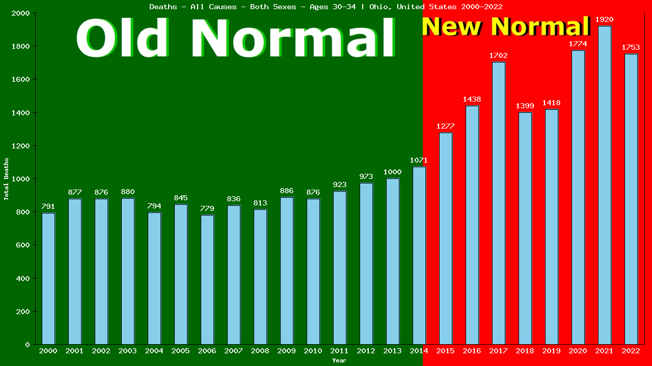 Graph showing Deaths - All Causes - Male - Aged 30-34 | Ohio, United-states